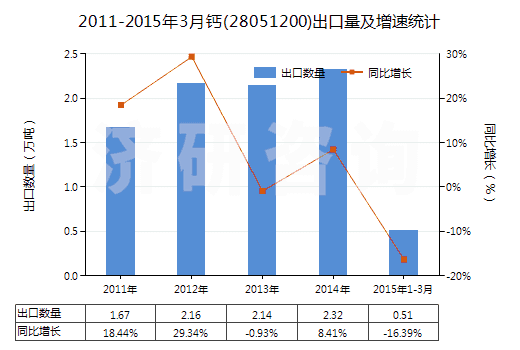 2011-2015年3月鈣(28051200)出口量及增速統(tǒng)計(jì) 2011-2015年3月鈣(28051200)出口量及增速統(tǒng)計(jì)